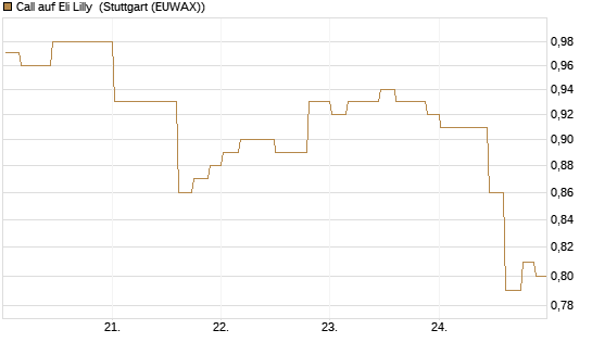 Call auf Eli Lilly [Morgan Stanley & Co. Int. plc] Chart
