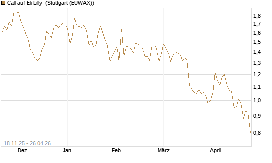 Call auf Eli Lilly [Morgan Stanley & Co. Int. plc] Chart
