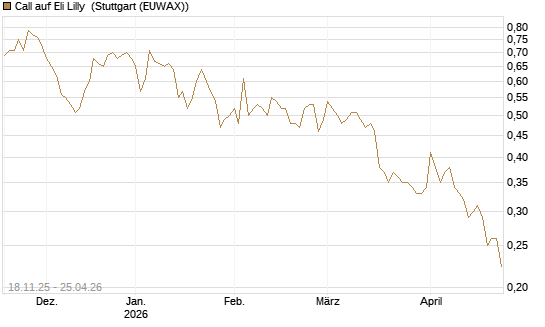Call auf Eli Lilly [Morgan Stanley & Co. Int. plc] Chart