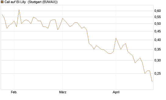Call auf Eli Lilly [Morgan Stanley & Co. Int. plc] Chart