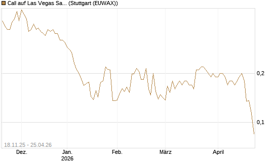 Call auf Las Vegas Sands [Morgan Stanley & Co. Int. plc] Chart