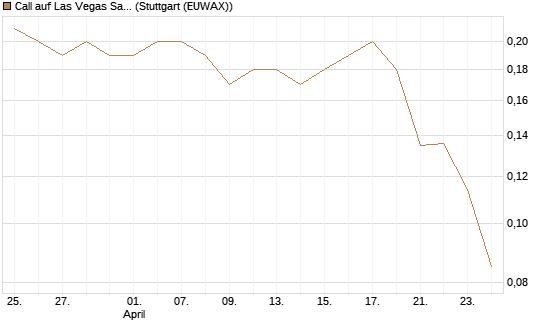 Call auf Las Vegas Sands [Morgan Stanley & Co. Int. plc] Chart