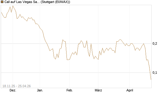 Call auf Las Vegas Sands [Morgan Stanley & Co. Int. plc] Chart