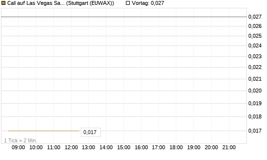 Call auf Las Vegas Sands [Morgan Stanley & Co. Int. plc] Chart