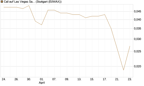 Call auf Las Vegas Sands [Morgan Stanley & Co. Int. plc] Chart