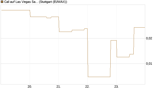 Call auf Las Vegas Sands [Morgan Stanley & Co. Int. plc] Chart
