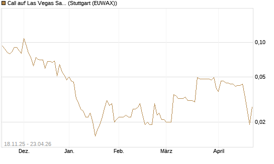 Call auf Las Vegas Sands [Morgan Stanley & Co. Int. plc] Chart