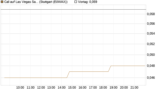 Call auf Las Vegas Sands [Morgan Stanley & Co. Int. plc] Chart