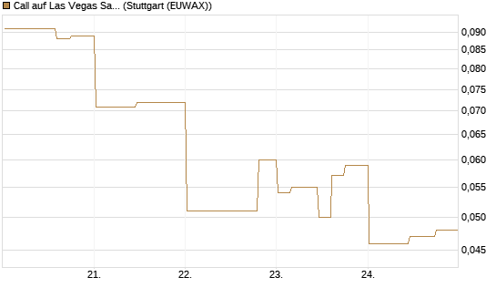 Call auf Las Vegas Sands [Morgan Stanley & Co. Int. plc] Chart