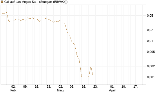 Call auf Las Vegas Sands [Morgan Stanley & Co. Int. plc] Chart