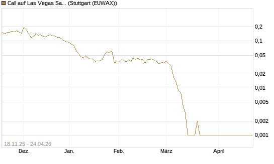 Call auf Las Vegas Sands [Morgan Stanley & Co. Int. plc] Chart