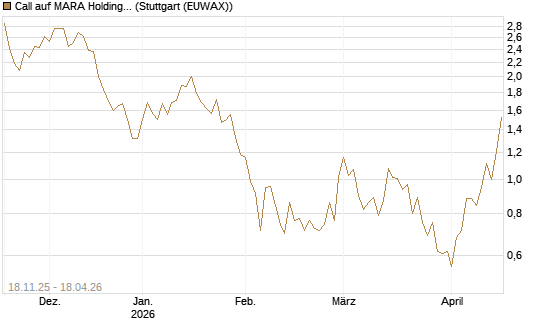 Call auf MARA Holdings [Morgan Stanley & Co. Int. plc] Chart