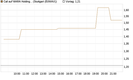 Call auf MARA Holdings [Morgan Stanley & Co. Int. plc] Chart