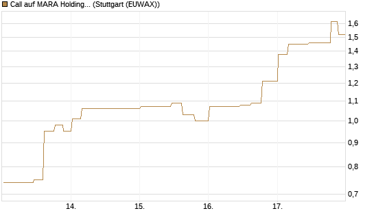 Call auf MARA Holdings [Morgan Stanley & Co. Int. plc] Chart