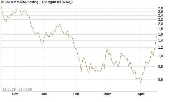 Call auf MARA Holdings [Morgan Stanley & Co. Int. plc] Chart