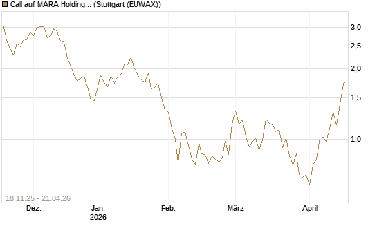 Call auf MARA Holdings [Morgan Stanley & Co. Int. plc] Chart