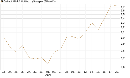 Call auf MARA Holdings [Morgan Stanley & Co. Int. plc] Chart