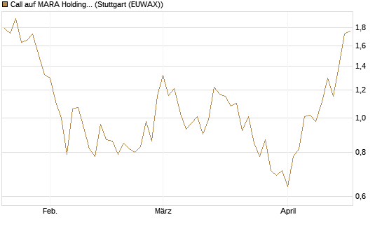 Call auf MARA Holdings [Morgan Stanley & Co. Int. plc] Chart