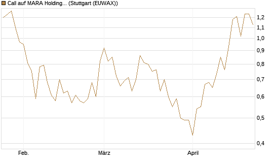 Call auf MARA Holdings [Morgan Stanley & Co. Int. plc] Chart