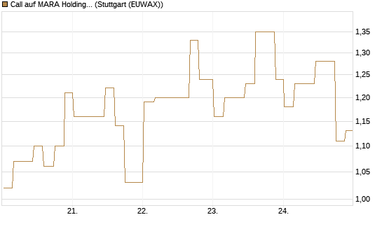 Call auf MARA Holdings [Morgan Stanley & Co. Int. plc] Chart