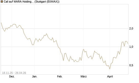Call auf MARA Holdings [Morgan Stanley & Co. Int. plc] Chart