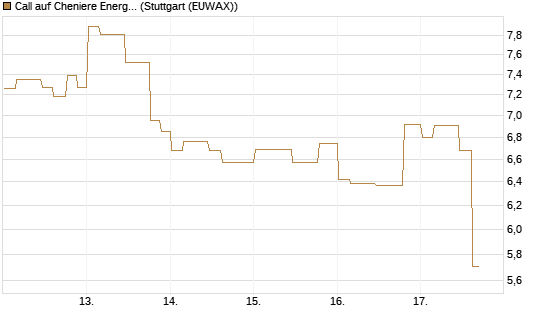 Call auf Cheniere Energy [Morgan Stanley & Co. Int. plc] Chart