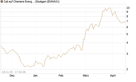 Call auf Cheniere Energy [Morgan Stanley & Co. Int. plc] Chart