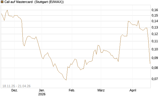 Call auf Mastercard [Morgan Stanley & Co. Int. plc] Chart