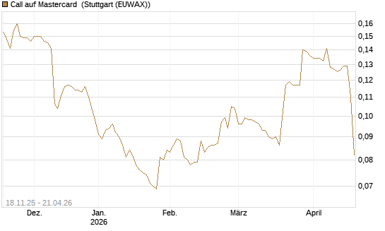 Call auf Mastercard [Morgan Stanley & Co. Int. plc] Chart