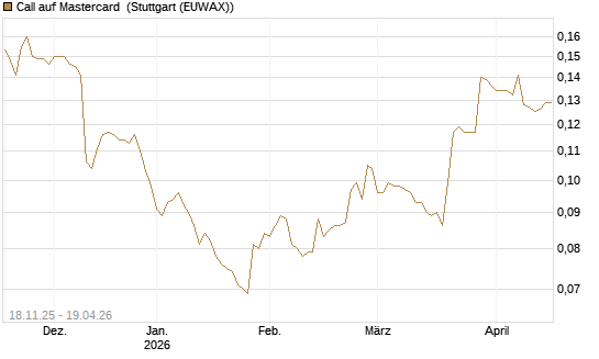 Call auf Mastercard [Morgan Stanley & Co. Int. plc] Chart