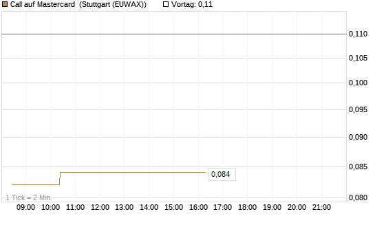 Call auf Mastercard [Morgan Stanley & Co. Int. plc] Chart