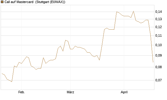 Call auf Mastercard [Morgan Stanley & Co. Int. plc] Chart