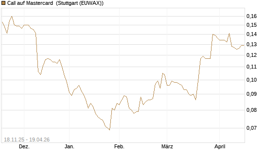 Call auf Mastercard [Morgan Stanley & Co. Int. plc] Chart