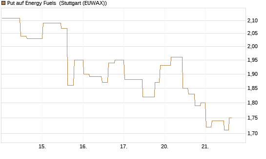 Put auf Energy Fuels [Morgan Stanley & Co. Int. plc] Chart