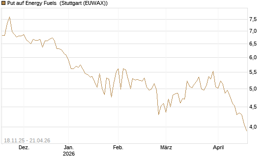 Put auf Energy Fuels [Morgan Stanley & Co. Int. plc] Chart