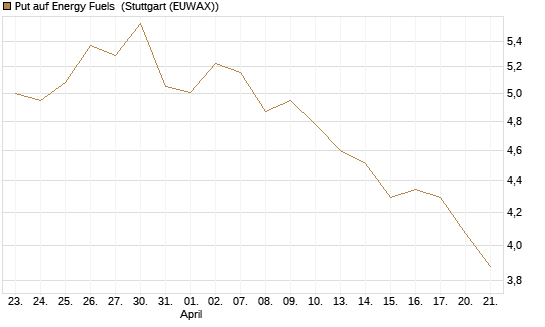 Put auf Energy Fuels [Morgan Stanley & Co. Int. plc] Chart