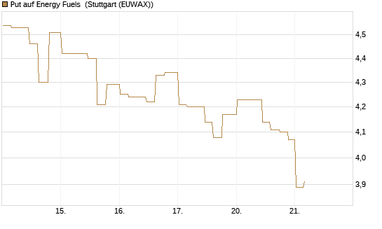 Put auf Energy Fuels [Morgan Stanley & Co. Int. plc] Chart