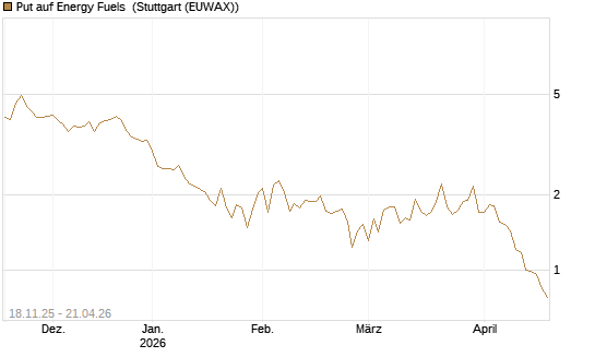 Put auf Energy Fuels [Morgan Stanley & Co. Int. plc] Chart
