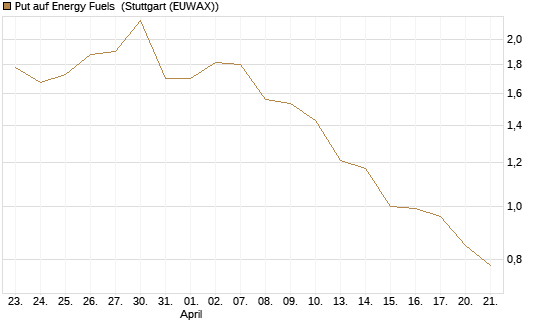 Put auf Energy Fuels [Morgan Stanley & Co. Int. plc] Chart