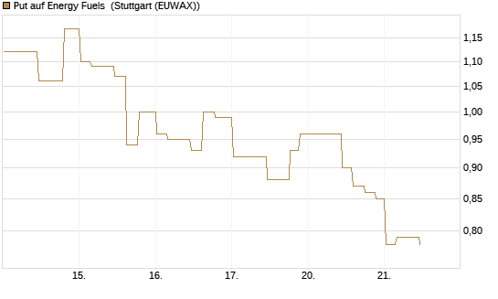 Put auf Energy Fuels [Morgan Stanley & Co. Int. plc] Chart