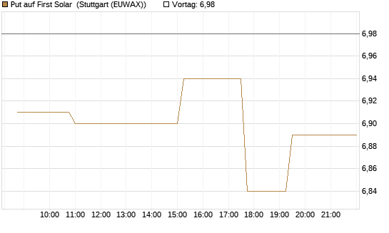 Put auf First Solar [Morgan Stanley & Co. Int. plc] Chart
