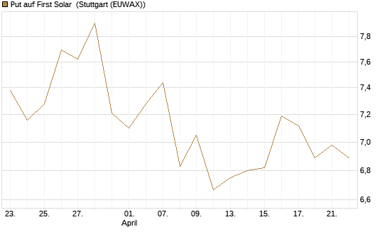 Put auf First Solar [Morgan Stanley & Co. Int. plc] Chart