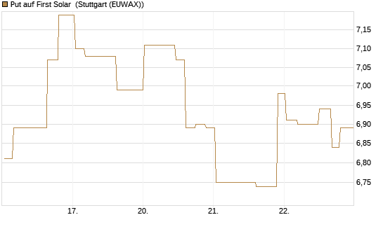 Put auf First Solar [Morgan Stanley & Co. Int. plc] Chart