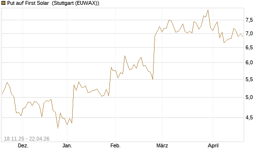 Put auf First Solar [Morgan Stanley & Co. Int. plc] Chart