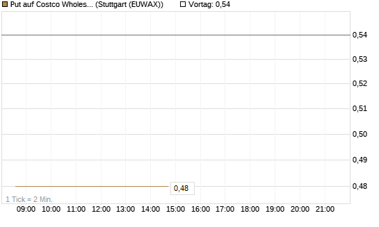 Put auf Costco Wholesale [Morgan Stanley & Co. Int. plc] Chart