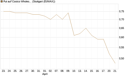 Put auf Costco Wholesale [Morgan Stanley & Co. Int. plc] Chart