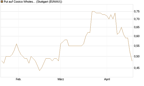 Put auf Costco Wholesale [Morgan Stanley & Co. Int. plc] Chart