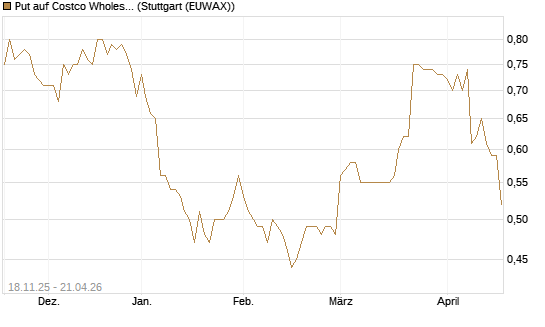 Put auf Costco Wholesale [Morgan Stanley & Co. Int. plc] Chart