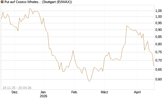 Put auf Costco Wholesale [Morgan Stanley & Co. Int. plc] Chart
