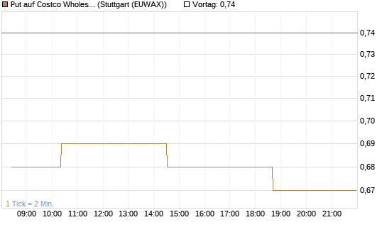 Put auf Costco Wholesale [Morgan Stanley & Co. Int. plc] Chart